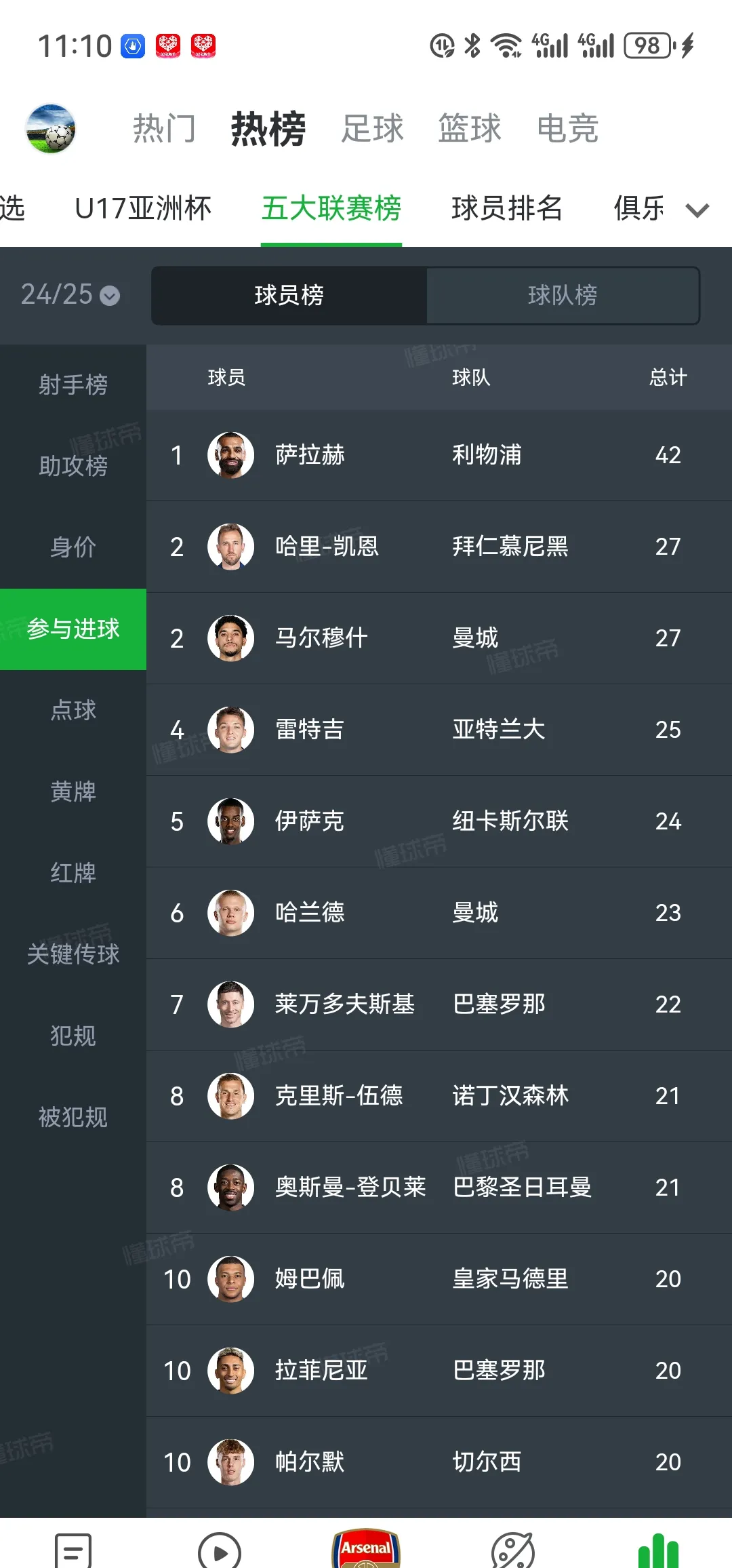 萨拉赫连续五场比赛得分超过官方发布新规，篮网冲击纪录！